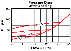Performance Curve for SQFB: 自动跳合 , pilot-operated, <strong>平衡滑阀</strong>  顺序  阀